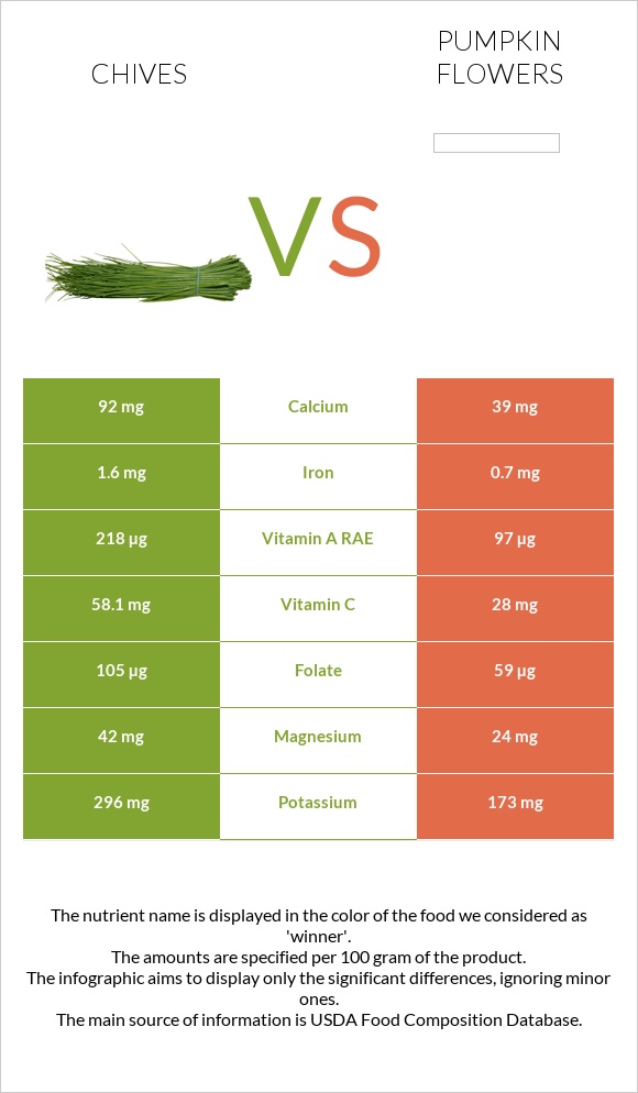Chives vs Pumpkin flowers infographic