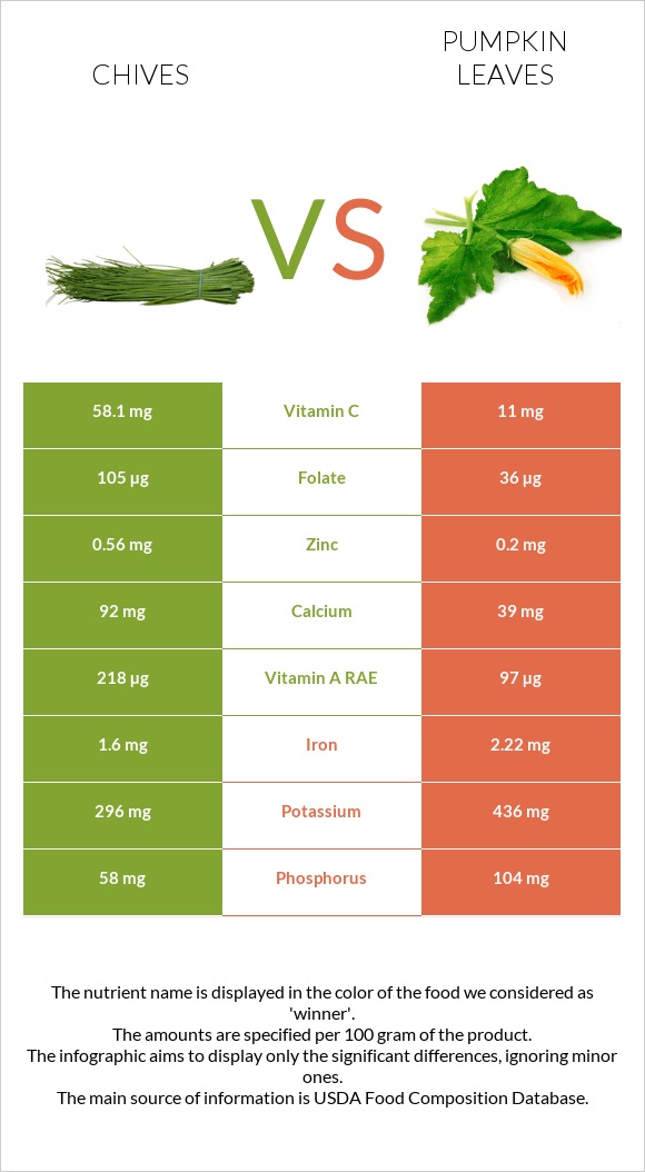 Chives vs Pumpkin leaves infographic