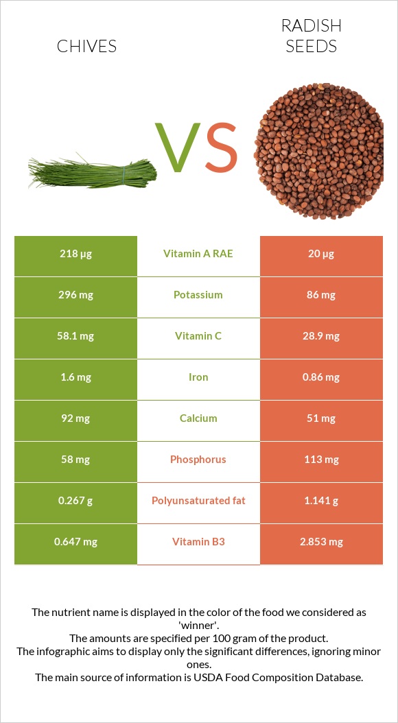 Մանր սոխ vs Radish seeds infographic
