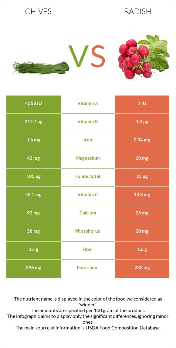 Chives vs Radish infographic