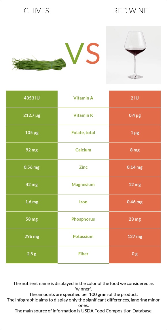 Chives vs Red Wine infographic