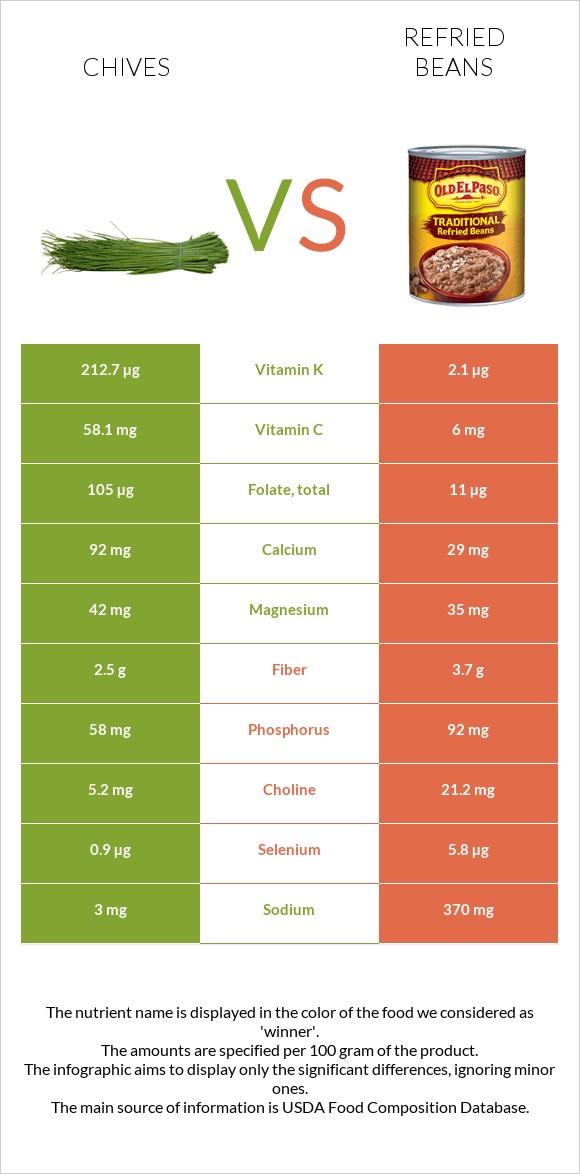 Chives vs Refried beans infographic