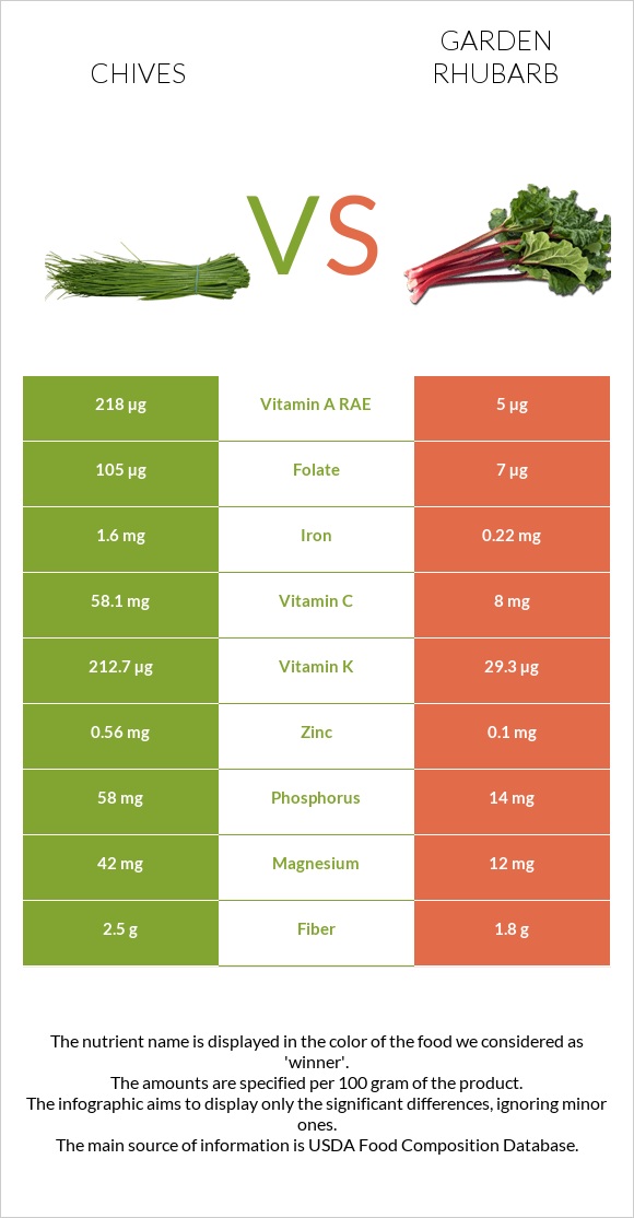 Chives vs Garden rhubarb infographic