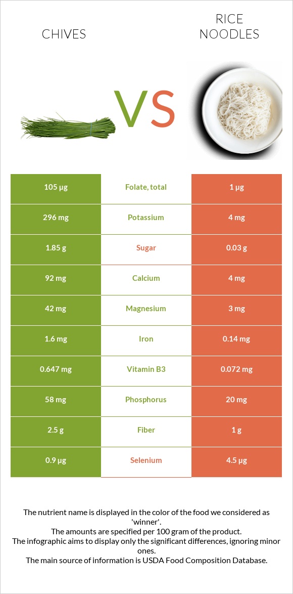 Chives vs Rice noodles infographic