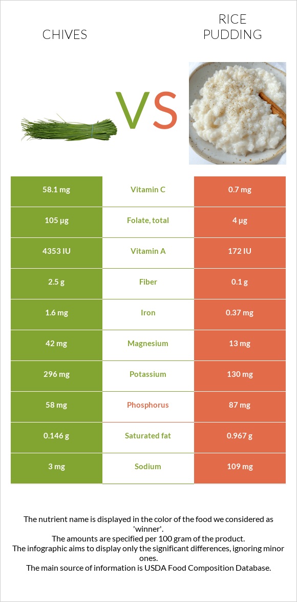 Chives vs Rice pudding infographic