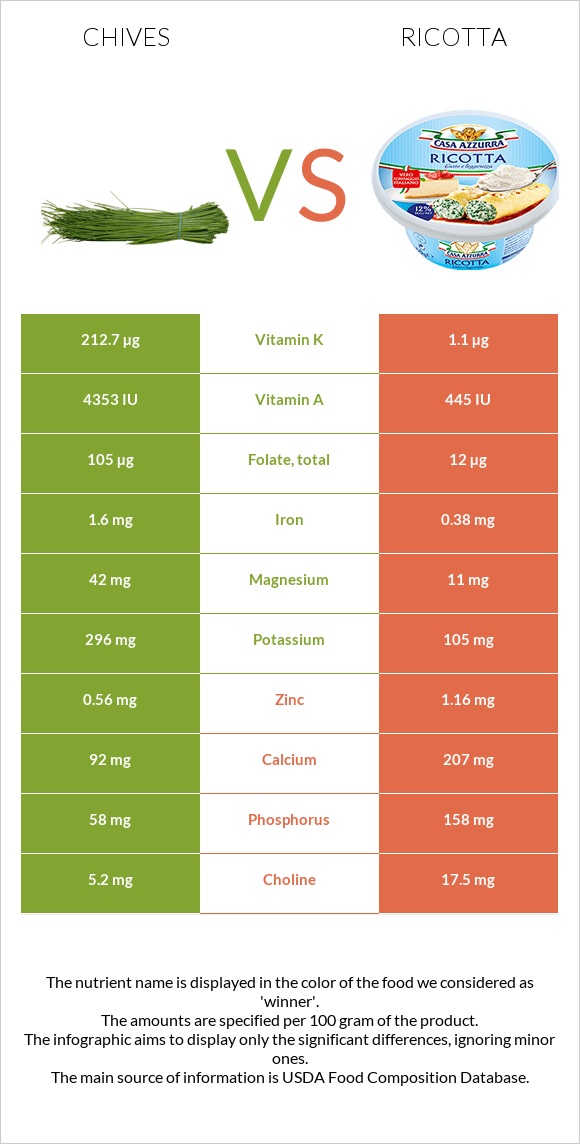 Chives vs Ricotta infographic