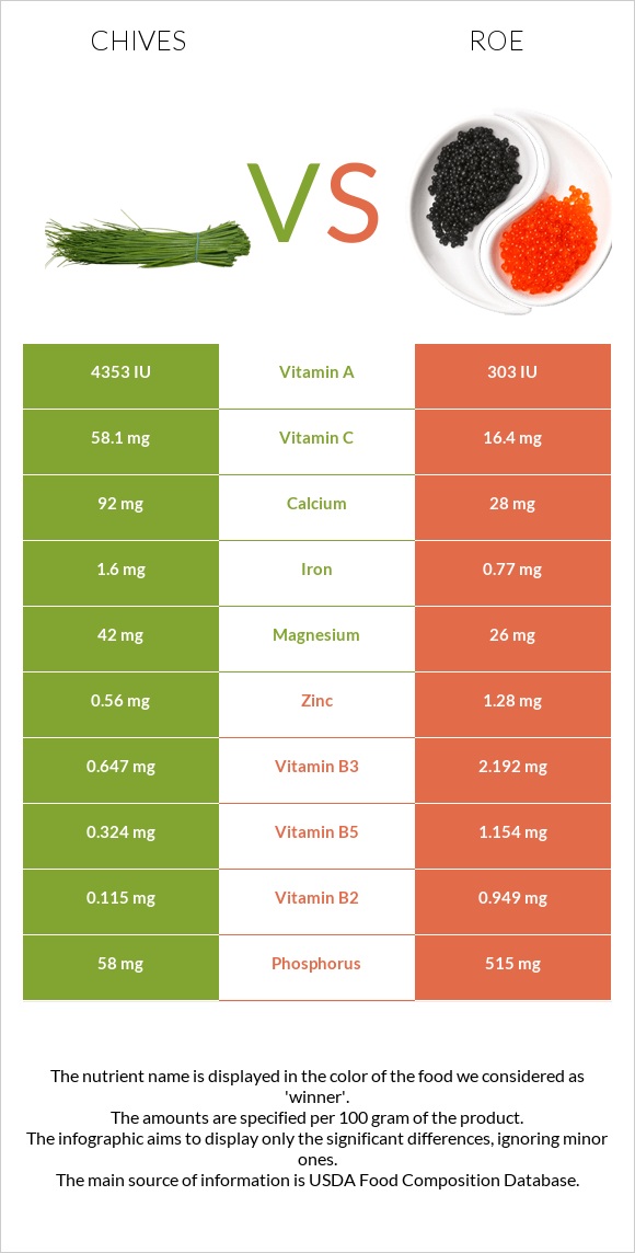 Մանր սոխ vs Ձկնկիթ infographic