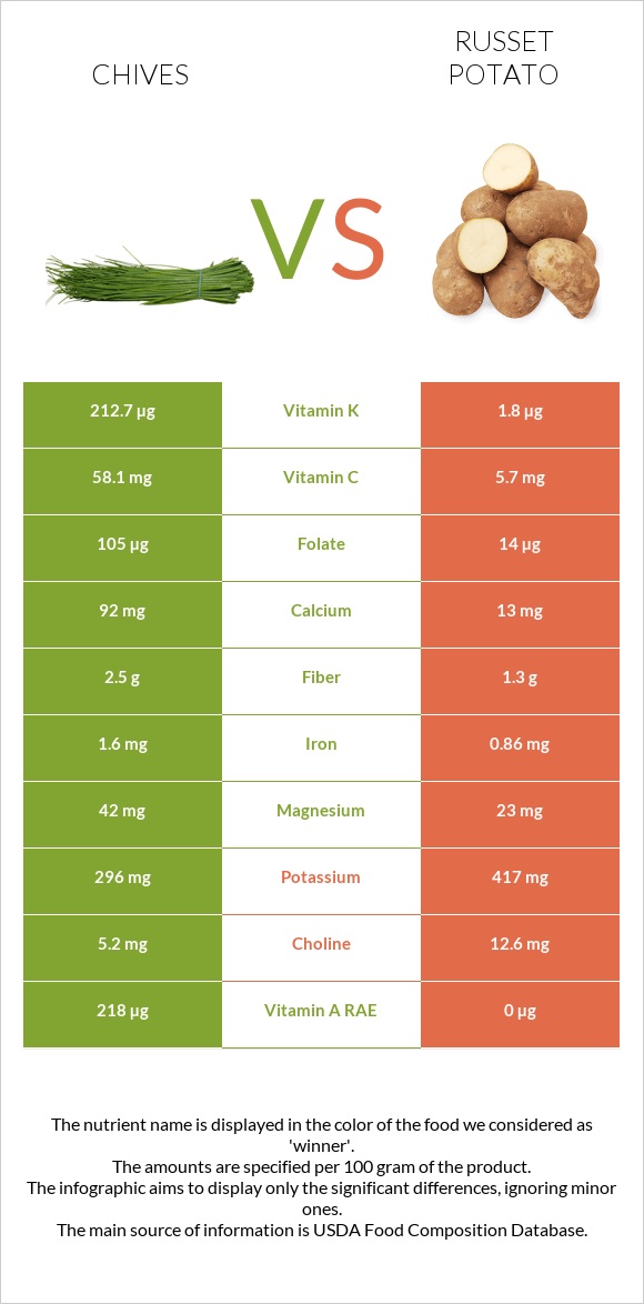 Մանր սոխ vs Potatoes, Russet, flesh and skin, baked infographic