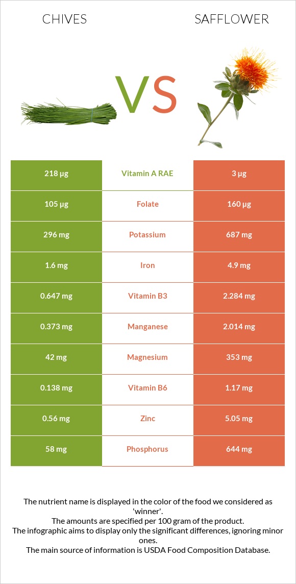 Chives vs Safflower infographic