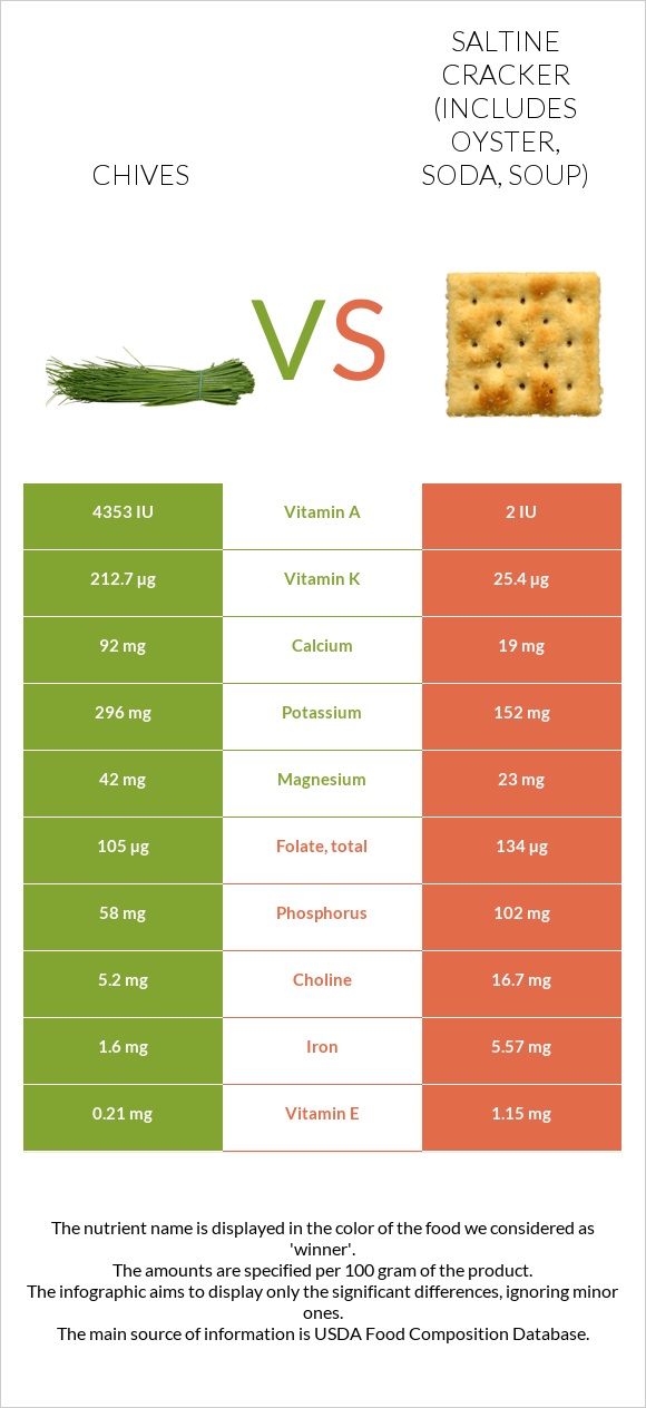 Chives vs Saltine cracker (includes oyster, soda, soup) infographic