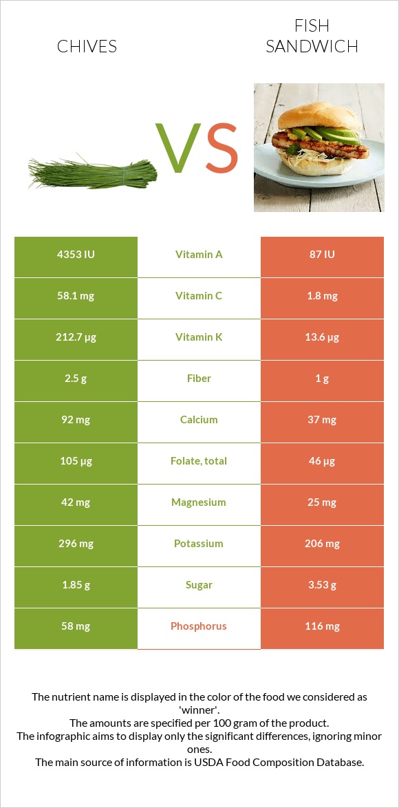 Chives vs Fish sandwich infographic