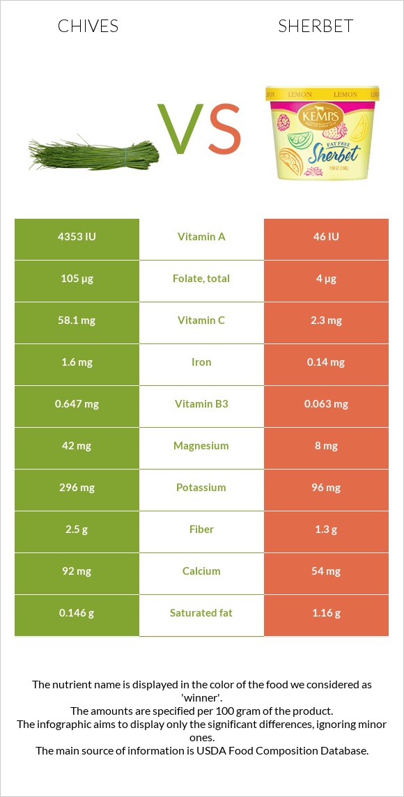 Chives vs Sherbet infographic