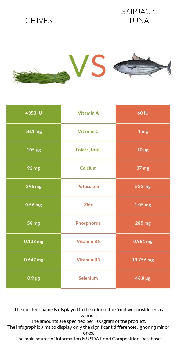 Chives vs Skipjack tuna infographic