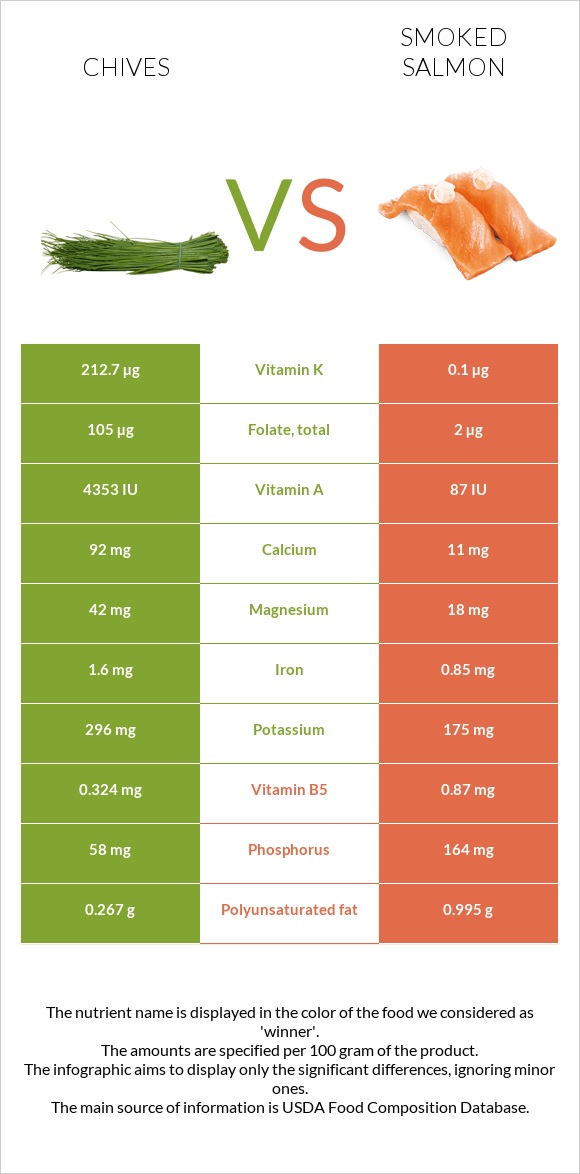 Chives vs Smoked salmon infographic