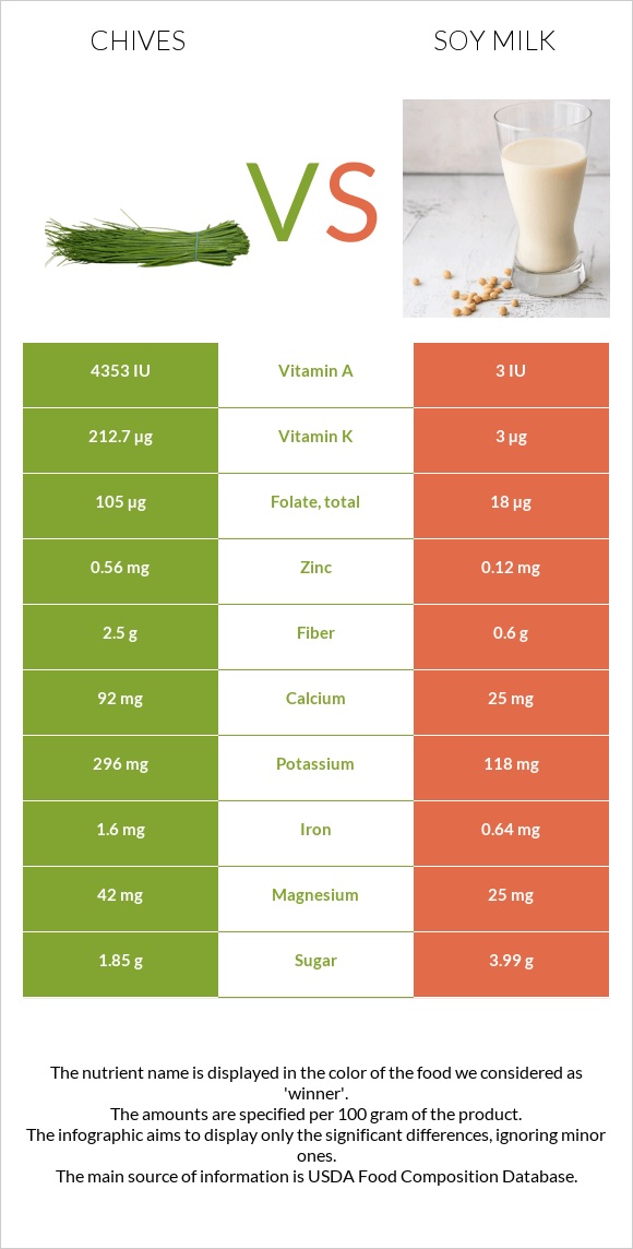 Chives vs Soy milk infographic