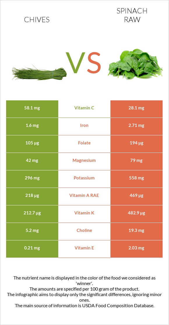 Chives vs Spinach raw infographic