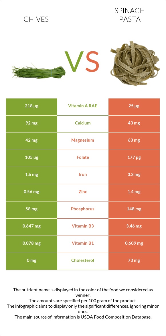 Chives vs Spinach pasta infographic