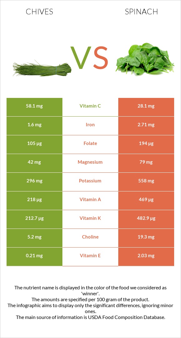Chives vs Spinach infographic