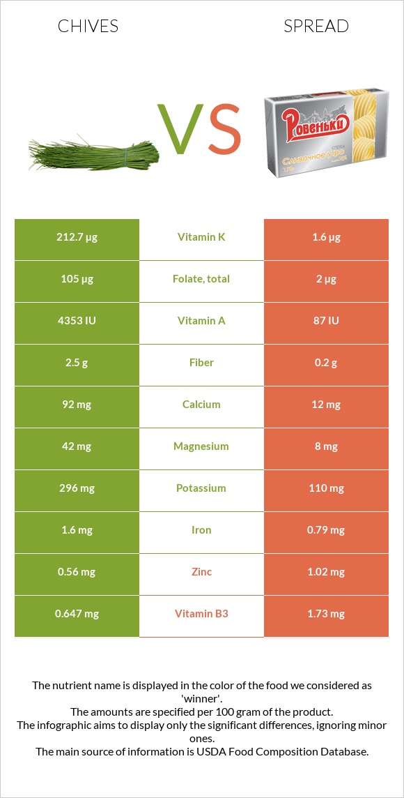 Chives vs Spread infographic
