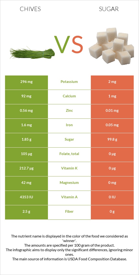 Chives vs Sugar infographic