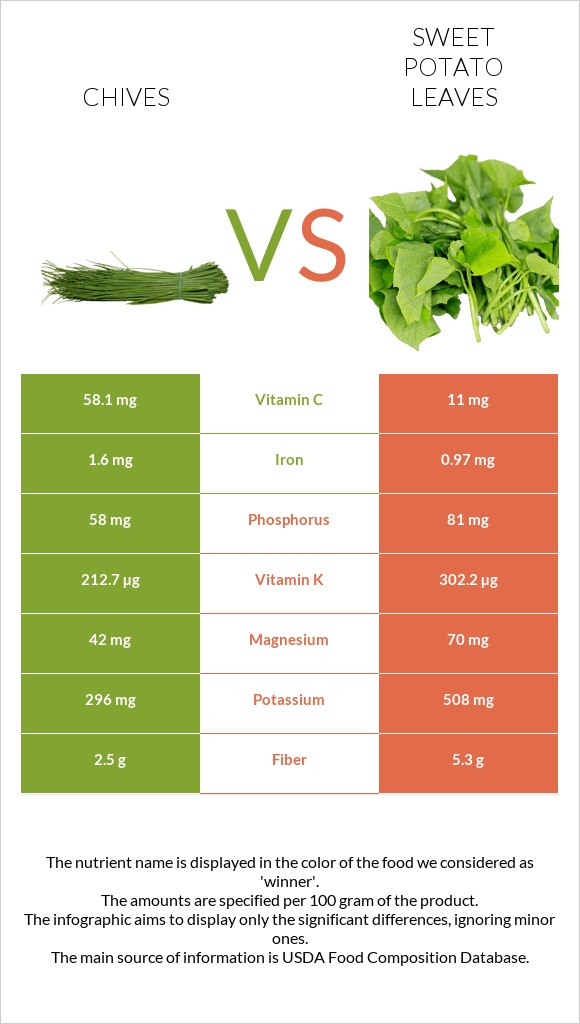 Chives vs Sweet potato leaves infographic