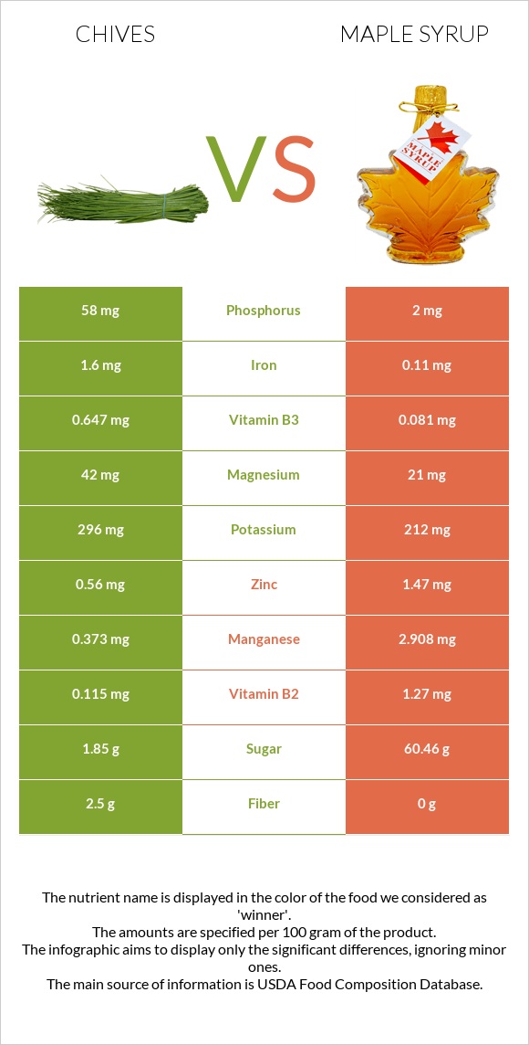 Chives vs Maple syrup infographic