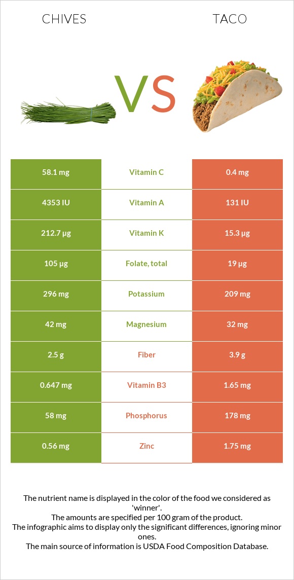 Մանր սոխ vs Մեքսիկական տակո infographic