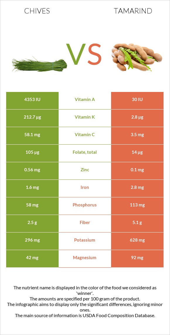 Chives vs Tamarind infographic