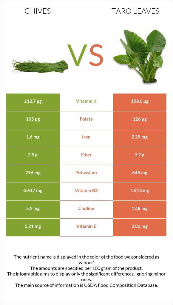 Chives vs Taro leaves infographic