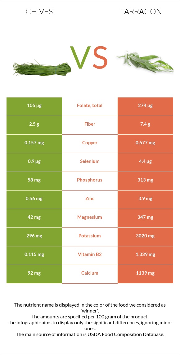 Chives vs Tarragon infographic