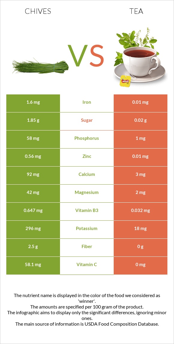 Մանր սոխ vs Թեյ infographic