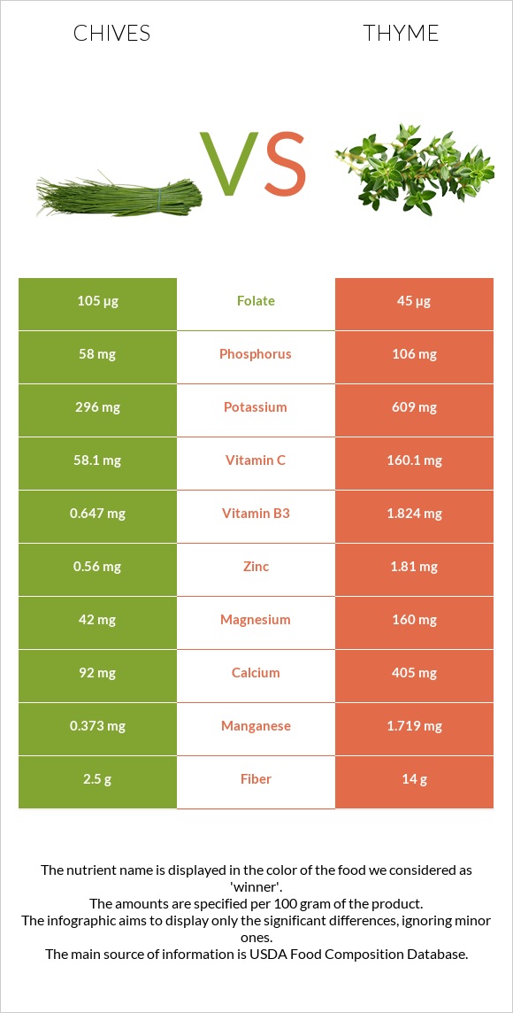 Chives vs Thyme infographic