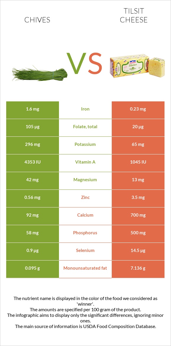 Chives vs Tilsit cheese infographic