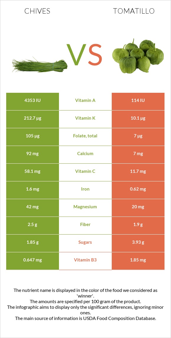 Chives vs Tomatillo infographic