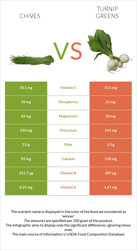 Chives vs Turnip greens infographic