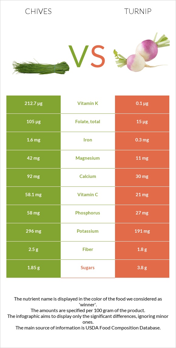 Chives vs Turnip infographic