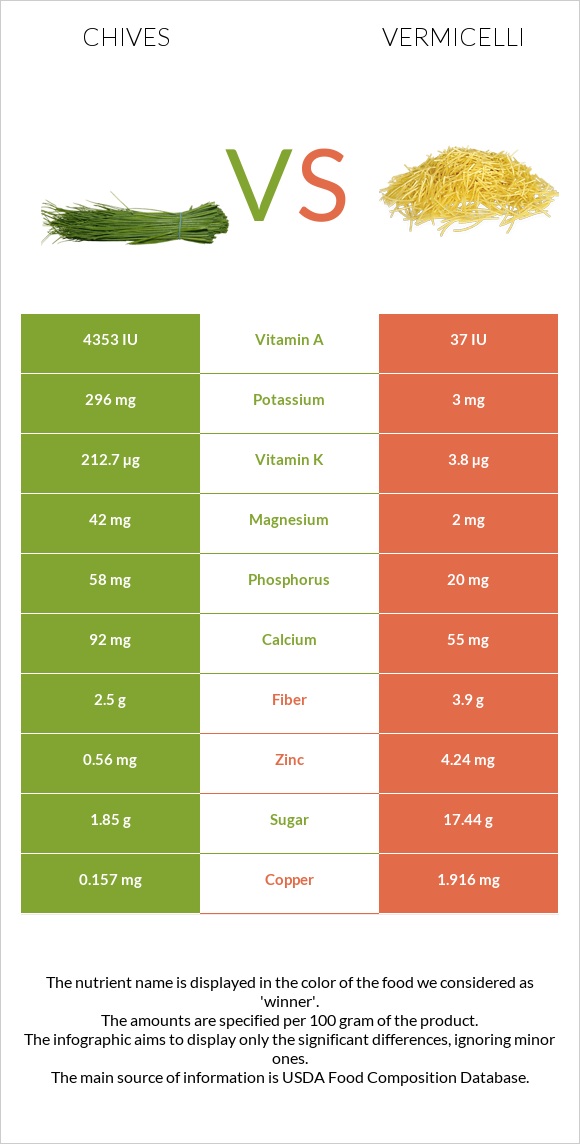 Chives vs Vermicelli infographic