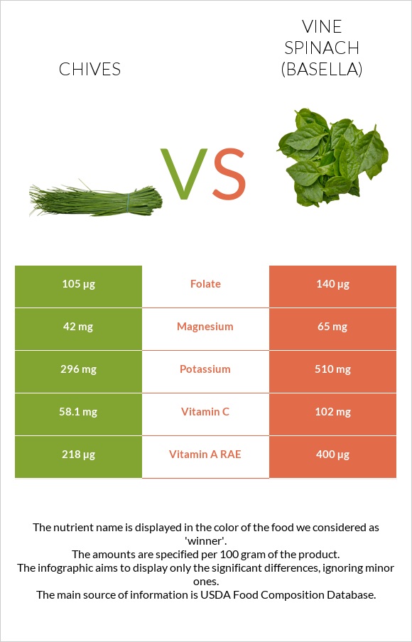 Chives vs Vine spinach (basella) infographic