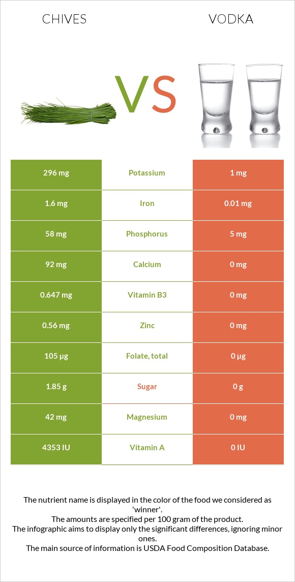 Chives vs Vodka infographic