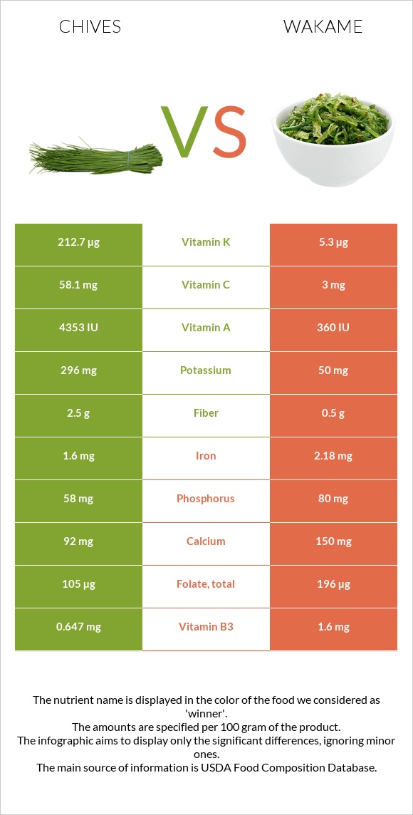 Chives vs Wakame infographic