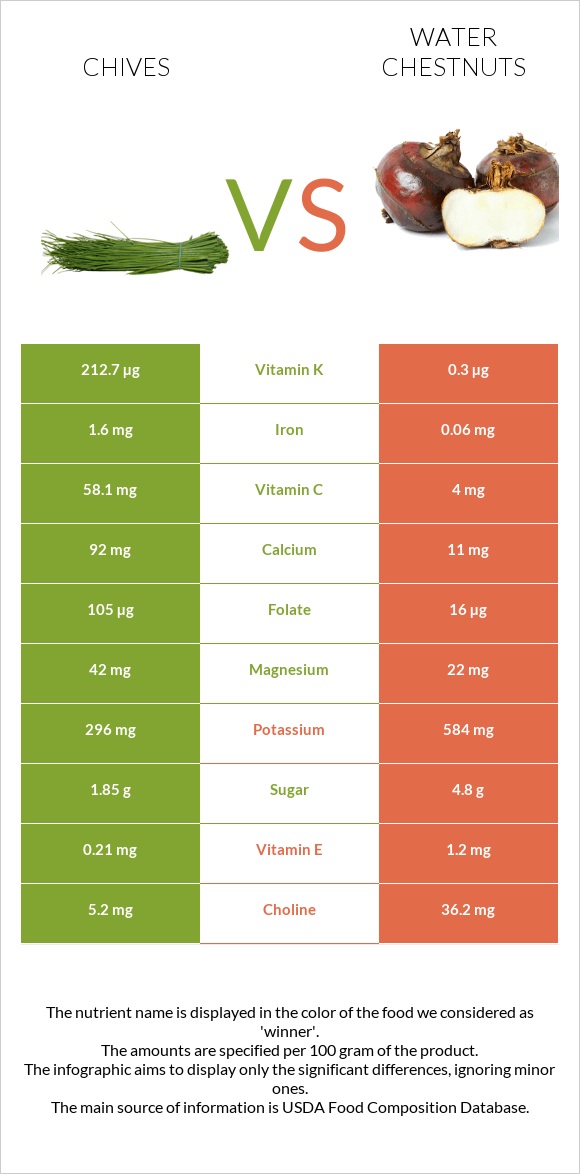 Chives vs Water chestnuts infographic
