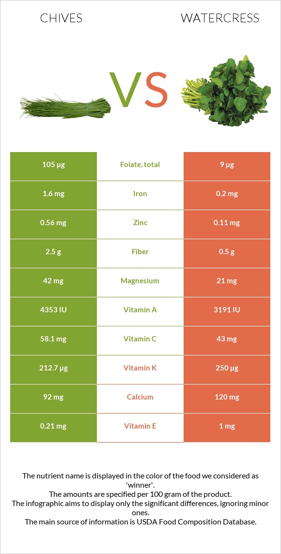 Մանր սոխ vs Watercress infographic