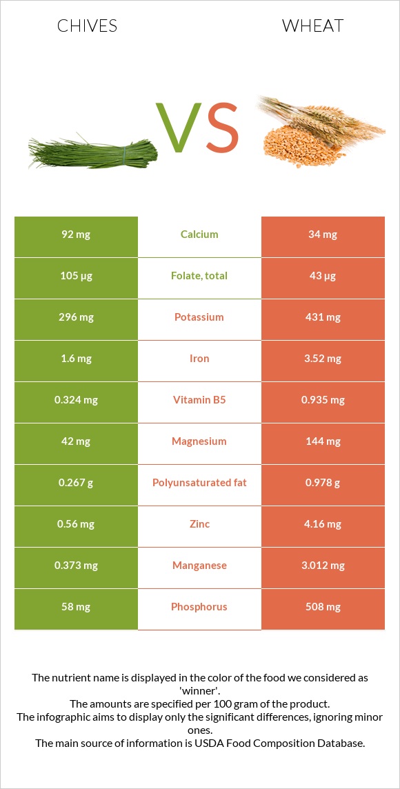 Chives vs Wheat  infographic