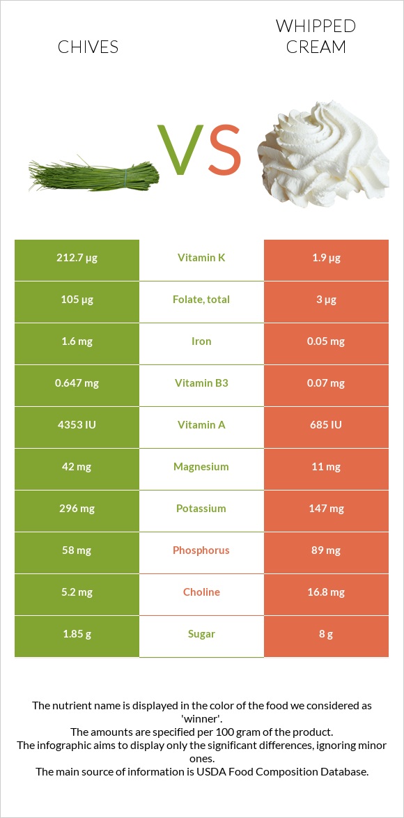 Chives vs Whipped cream infographic