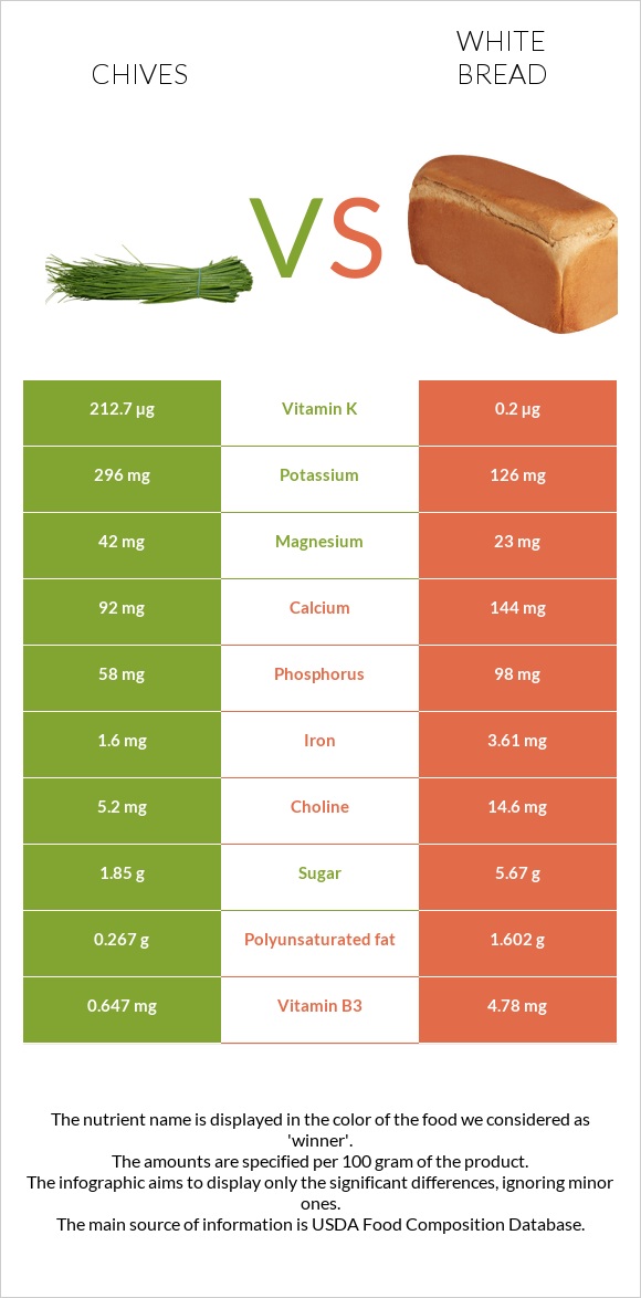 Chives vs White Bread infographic