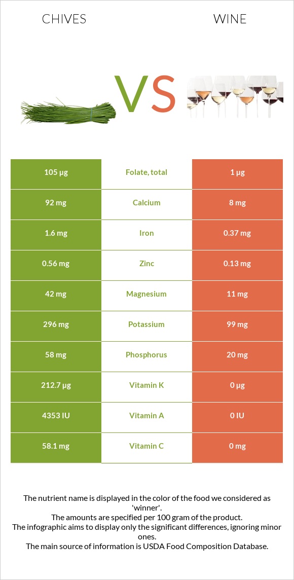 Chives vs Wine infographic