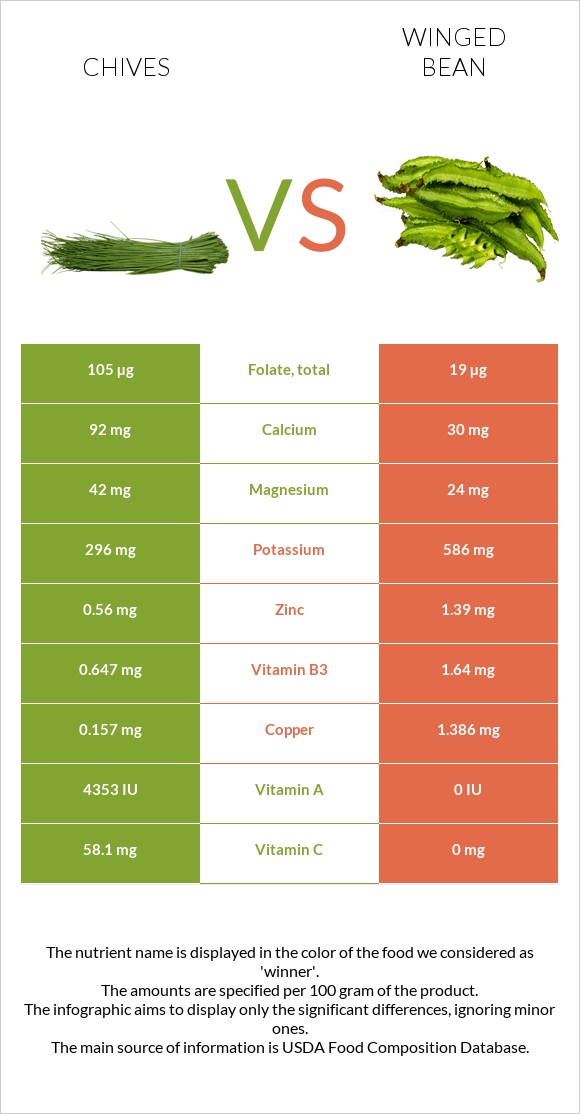 Chives vs Winged bean infographic