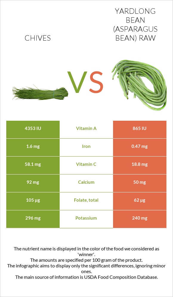 Chives vs Yardlong bean (Asparagus bean) raw infographic