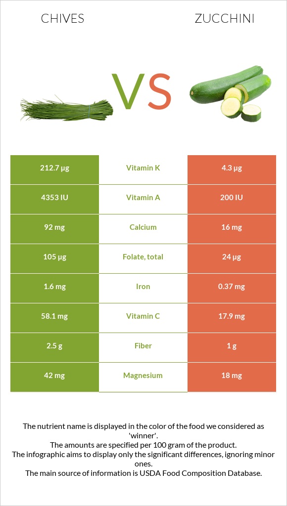Chives vs Zucchini infographic