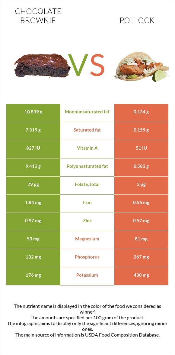 Chocolate brownie vs Pollock infographic